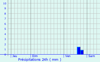 Graphique des précipitations prvues pour Thair