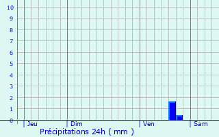 Graphique des précipitations prvues pour Chtelaillon-Plage