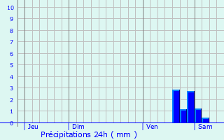 Graphique des précipitations prvues pour Treignat
