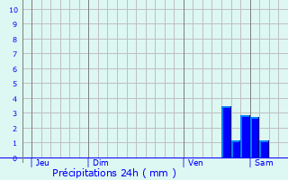 Graphique des précipitations prvues pour Saint-Genest