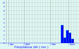 Graphique des précipitations prvues pour Teillet-Argenty