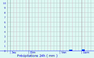 Graphique des précipitations prvues pour Plourin-ls-Morlaix