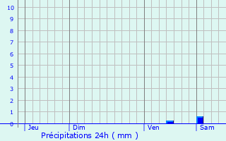 Graphique des précipitations prvues pour Lumbres