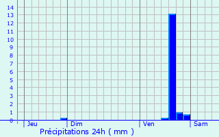 Graphique des précipitations prvues pour Dsertines