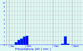 Graphique des précipitations prvues pour Hove