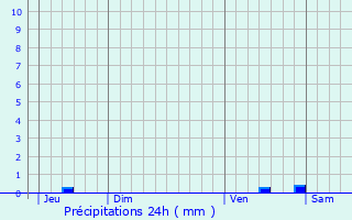 Graphique des précipitations prvues pour Saulgond
