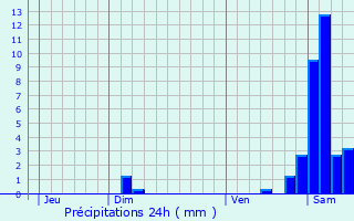 Graphique des précipitations prvues pour Issenheim