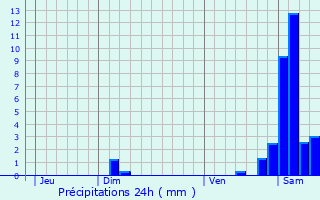 Graphique des précipitations prvues pour Soultz-Haut-Rhin