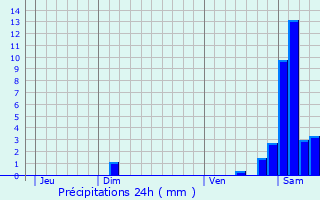 Graphique des précipitations prvues pour Bergholtz