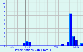 Graphique des précipitations prvues pour Champagne-sur-Vingeanne