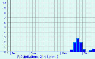 Graphique des précipitations prvues pour Daluis