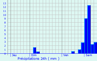 Graphique des précipitations prvues pour Bollwiller