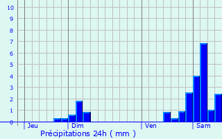 Graphique des précipitations prvues pour Fulleren