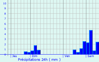Graphique des précipitations prvues pour Seppois-le-Bas