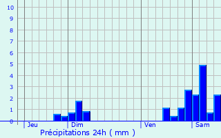 Graphique des précipitations prvues pour Bisel