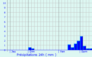 Graphique des précipitations prvues pour Saint-Symphorien-de-Marmagne