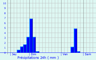 Graphique des précipitations prvues pour Horebeke