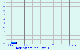 Graphique des précipitations prvues pour Liposthey