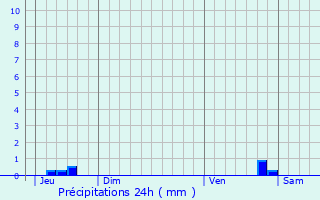 Graphique des précipitations prvues pour Saint-Andr-Capcze