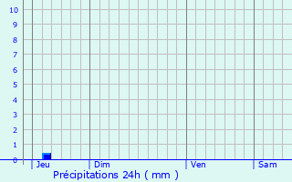 Graphique des précipitations prvues pour Saint-Alexandre