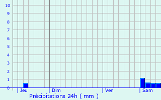 Graphique des précipitations prvues pour Saint-Hippolyte-le-Graveyron