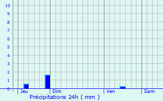 Graphique des précipitations prvues pour Bressuire