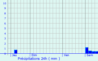 Graphique des précipitations prvues pour Lafare