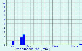Graphique des précipitations prvues pour Saint-Donat-sur-l