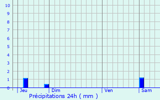 Graphique des précipitations prvues pour Saint-Romain-en-Viennois