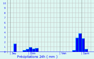 Graphique des précipitations prvues pour Brianon