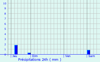 Graphique des précipitations prvues pour Richerenches