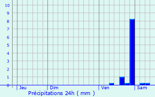 Graphique des précipitations prvues pour Les Bties