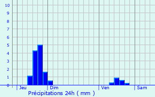 Graphique des précipitations prvues pour Evergem