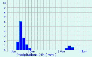 Graphique des précipitations prvues pour Zelzate