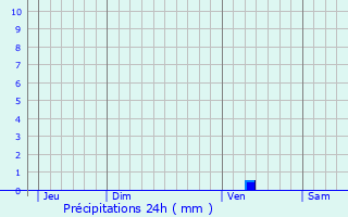 Graphique des précipitations prvues pour Nieulle-sur-Seudre