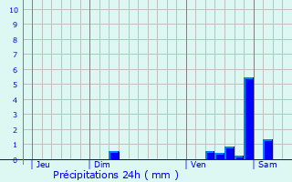 Graphique des précipitations prvues pour Danjoutin