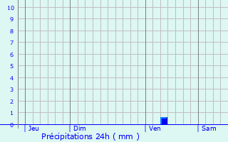 Graphique des précipitations prvues pour Corme-Royal