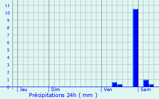 Graphique des précipitations prvues pour tupes