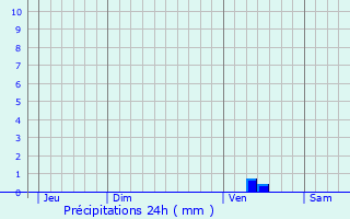 Graphique des précipitations prvues pour Villognon