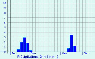 Graphique des précipitations prvues pour Zuienkerke