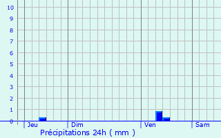 Graphique des précipitations prvues pour Bourg-Charente