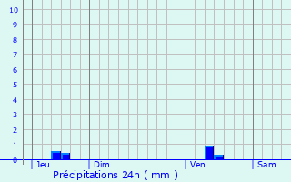 Graphique des précipitations prvues pour Cierzac