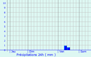 Graphique des précipitations prvues pour Vouharte