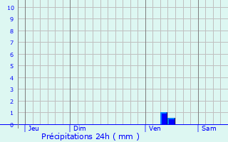 Graphique des précipitations prvues pour Montignac-Charente