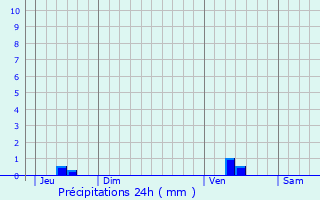 Graphique des précipitations prvues pour Graves-Saint-Amant