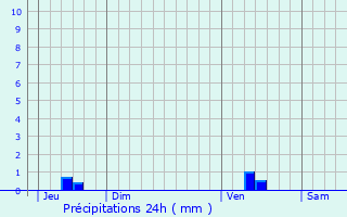 Graphique des précipitations prvues pour Bonneuil