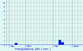 Graphique des précipitations prvues pour Asnires-sur-Noure