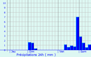 Graphique des précipitations prvues pour Soirans