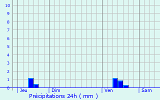 Graphique des précipitations prvues pour Mainfonds