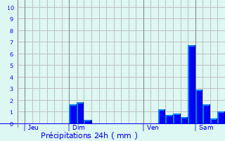 Graphique des précipitations prvues pour Tillenay